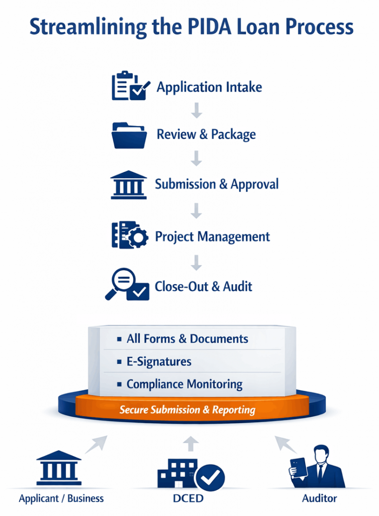 Vertical infographic titled ‘Streamlining the PIDA Loan Process,’ showing five steps in the PIDA loan lifecycle: Application Intake, Review & Package, Submission & Approval, Project Management, and Close‑Out & Audit. Below the steps is a stacked platform labeled with three capabilities—All Forms & Documents, E‑Signatures, and Compliance Monitoring—above an orange band labeled ‘Secure Submission & Reporting.’ At the bottom, three icons represent the data flow between Applicant / Business, DCED, and Auditor.